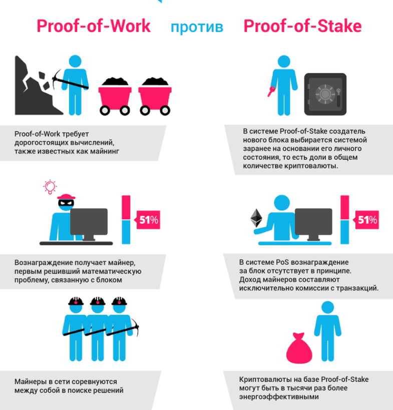 Сопоставление Proof-of-Work и Proof-of-Stake