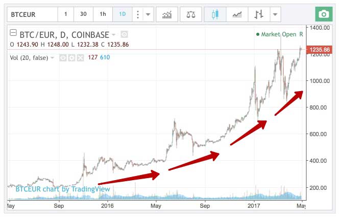 График курса bitcoin