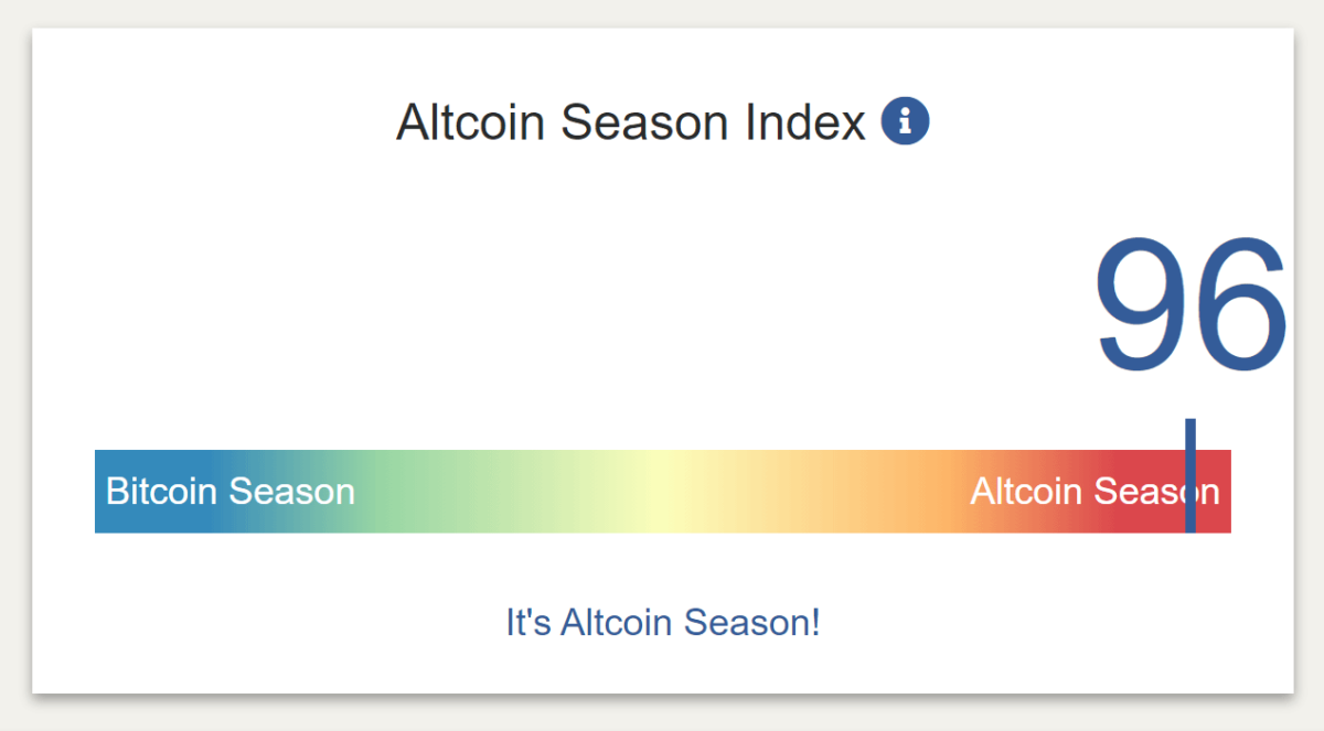 Альткоин это. Индекс альтсезона. Altcoin Season Index.