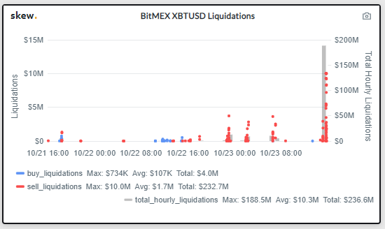 Объём ликвидаций по биткоин-контрактам биржи BitMEX