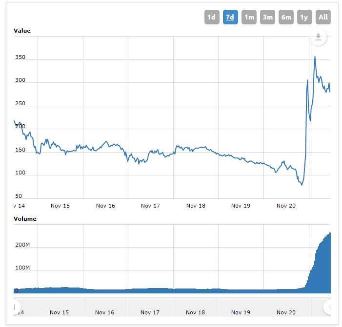 График роста цены Bitcoin Gold