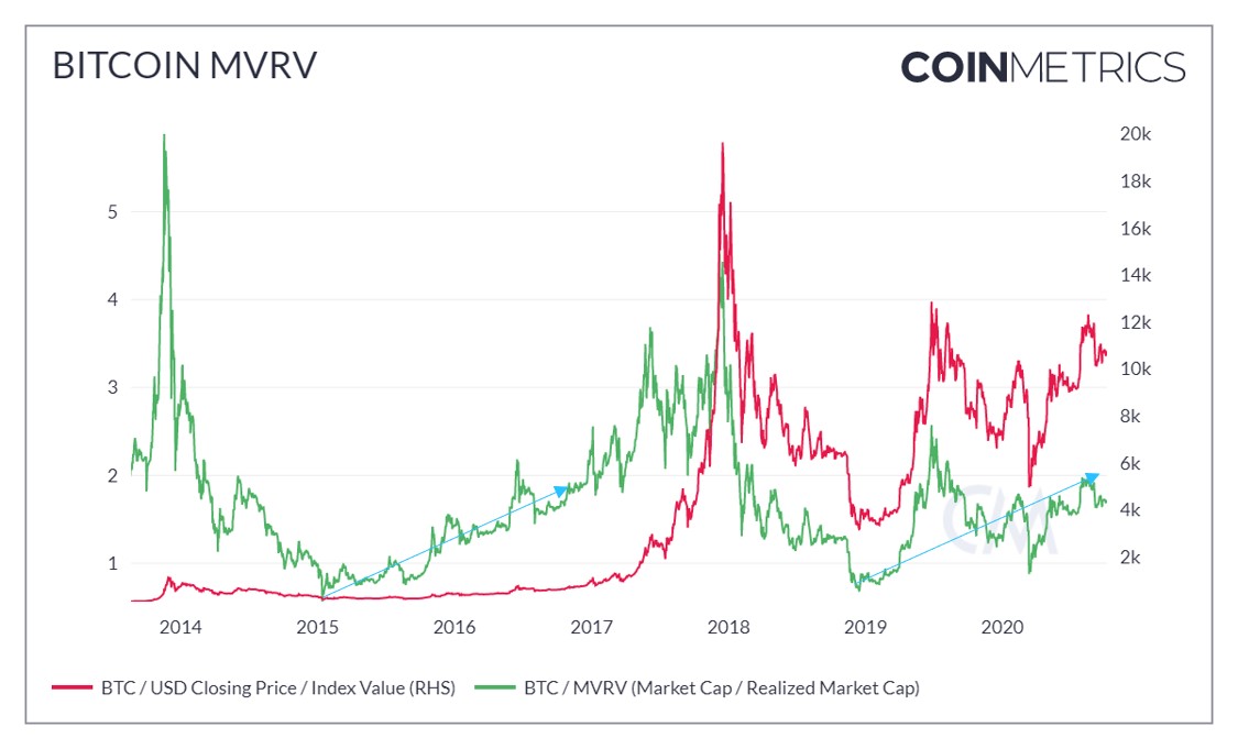 Индикатор Bitcoin MVRV