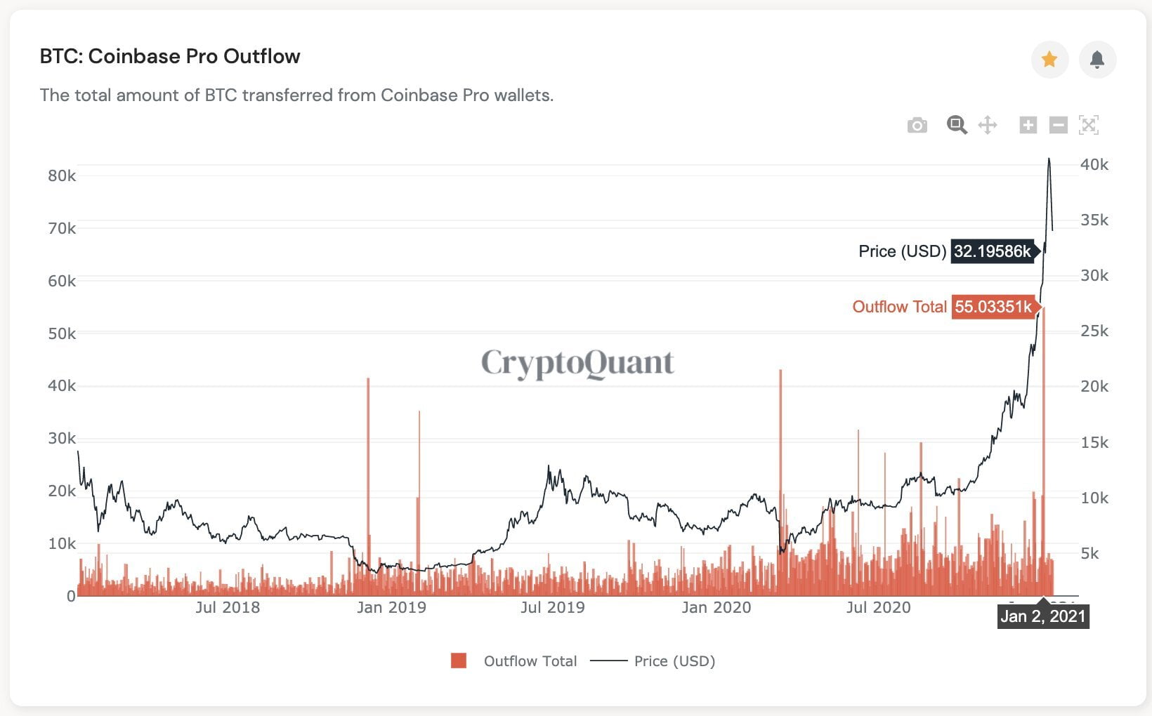 График биткоина от CryptoQuant