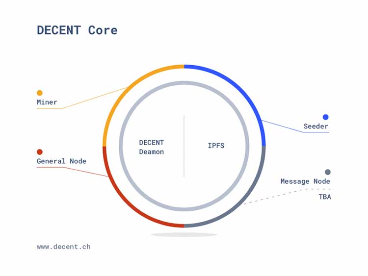 DECENT Core