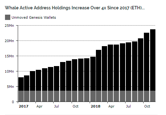 Данные Diar показывают, что к концу ноября у крупных держателей Ethereum было на 80% больше монет, чем в январе