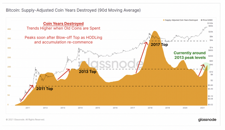 Метрика Glassnode Coin Years Destroyed (CYD)