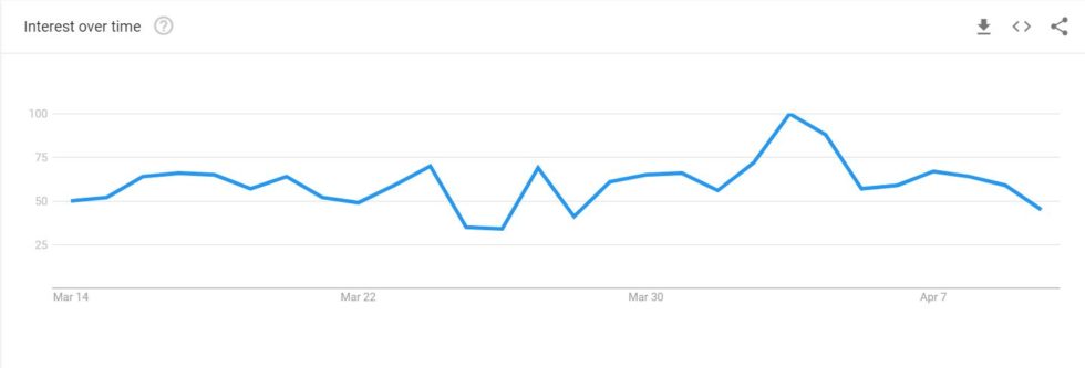 Статистика Google Trends по запросу «купить биткоин»