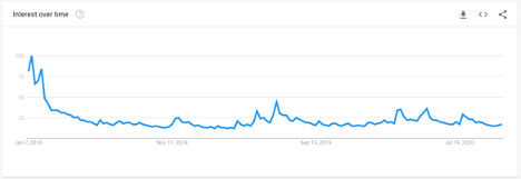 Данные Google Trends по интересу к биткоину
