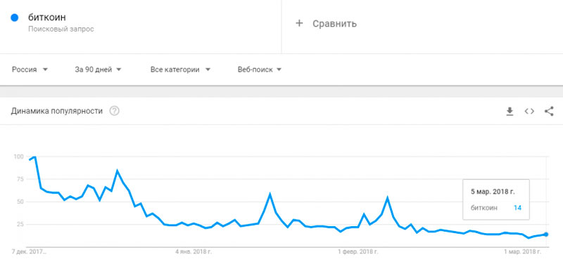 Данные Google Trends по запросам «криптовалюта», «блокчейн» и «биткоин»