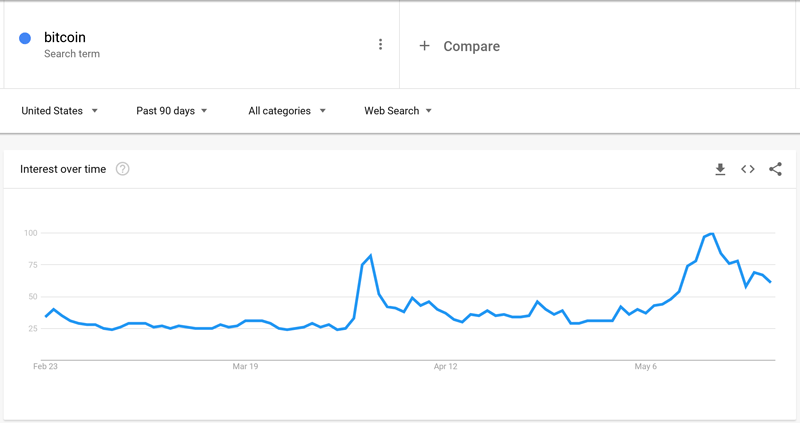 Данные Google Trends по биткоину