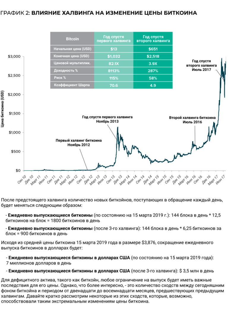 Сколько осталось до халвинга bitcoin. Халвинги биткоина по годам. Халвинг биткоина график. Даты халвинга BTC. Халвинг биткоина на графике.