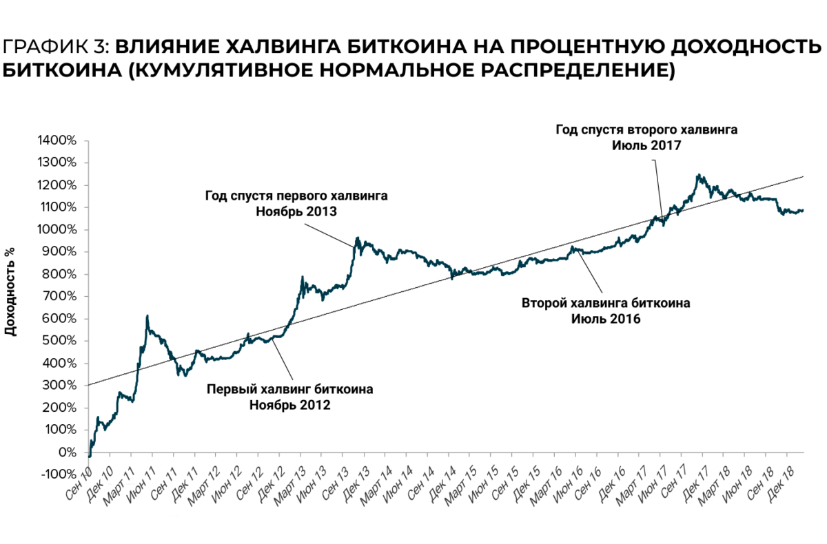 Что происходит после халвинга биткоина