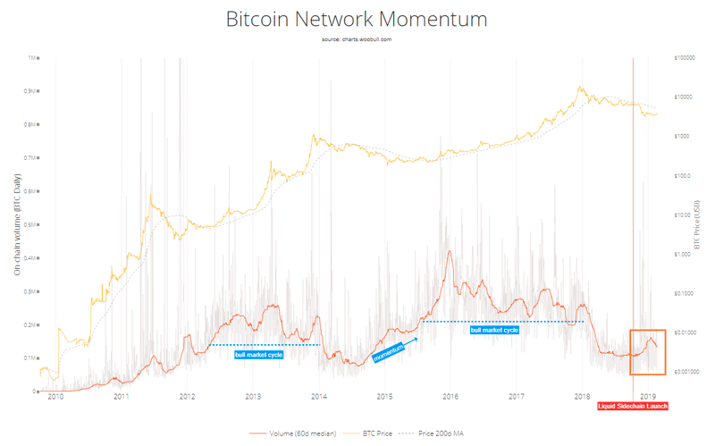 График Bitcoin Network Momentum