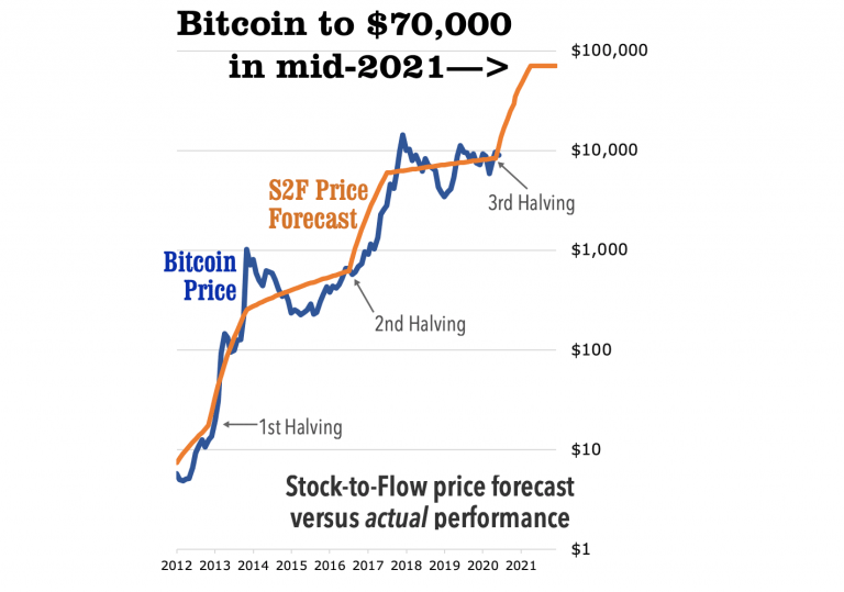 Прогноз курса биткоина согласно модели Stock-to-Flow