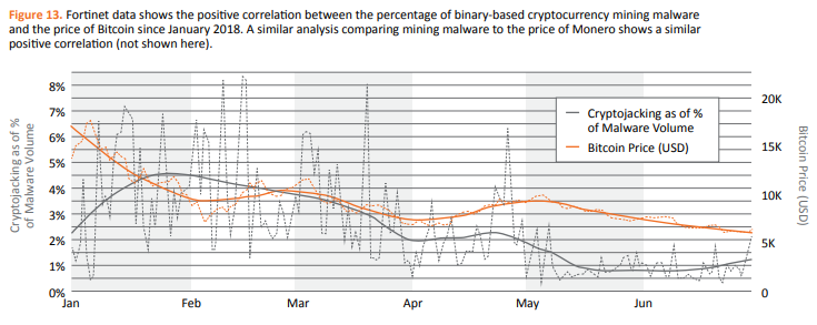 Корреляция между ценой Bitcoin и активностью криптоджекеров