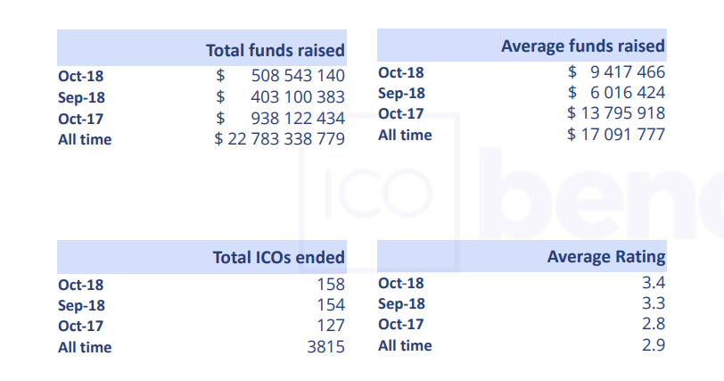 В октябре ICO проекты собрали на 100 млн больше чем в сентябре