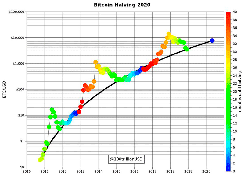 График халвинга Bitcoin (BTC) и зависимость курса BTC