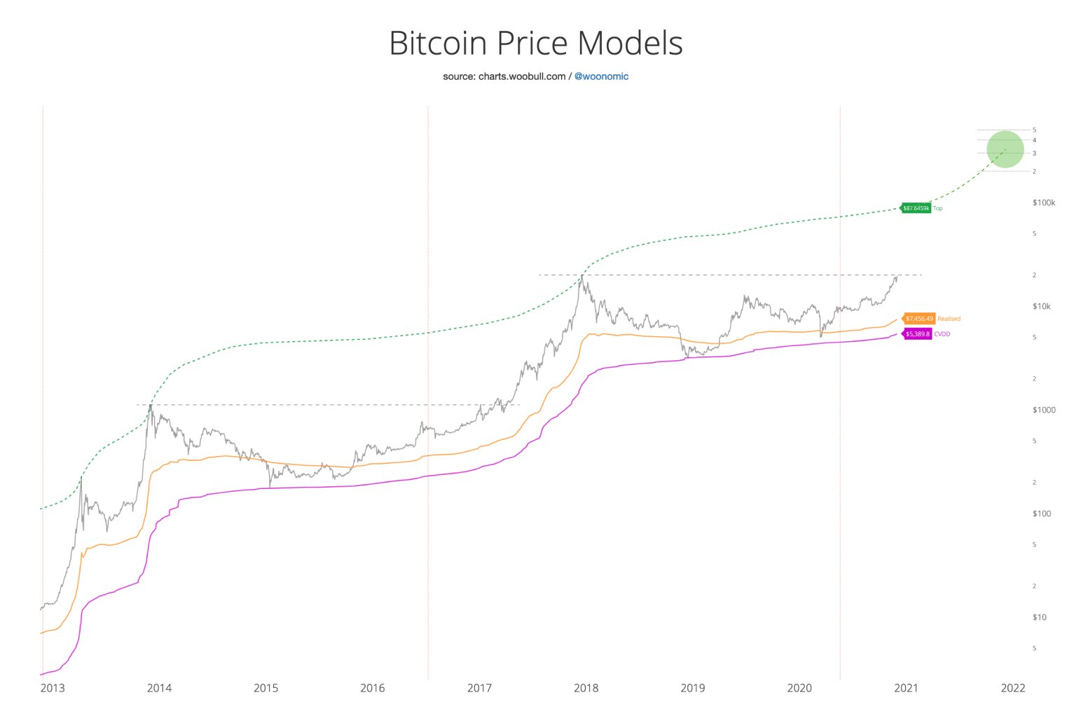 Ценовая модель биткоина