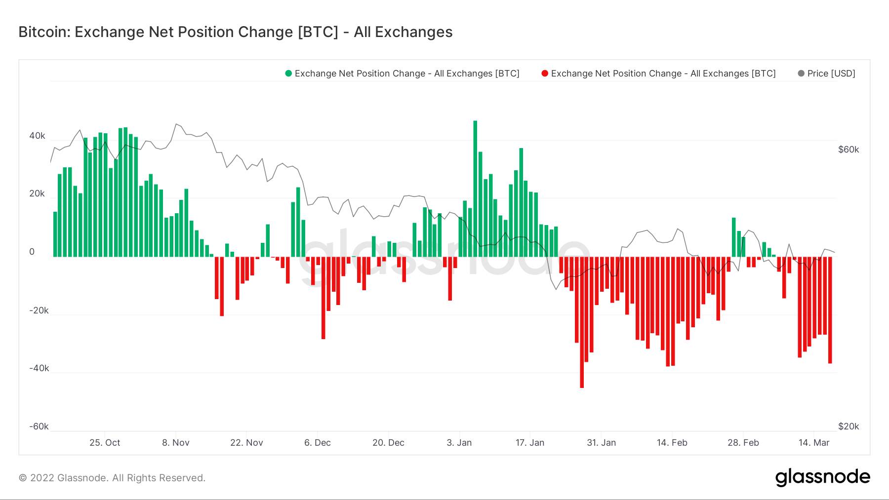 btc exchange net position