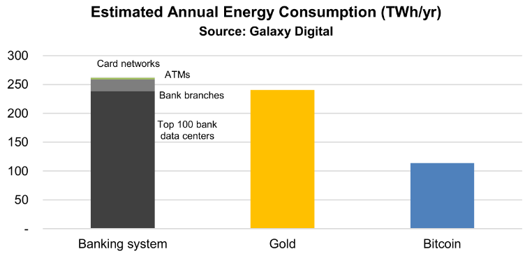Потребление энергии – Банки, золото, BTC | Galaxy Digital