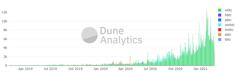 Динамика числа сделок с ethBTC. Данные: Dune Analytics (по состоянию на 21.02.2020).