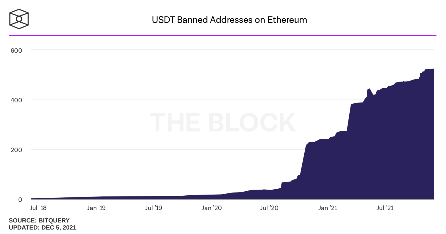 Динамика числа заблокированных USDT-адресов на базе Ethereum