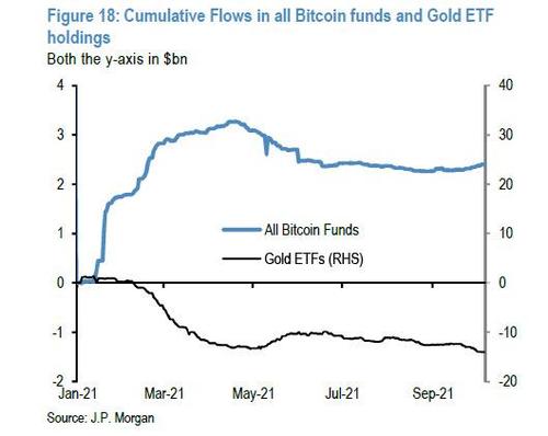Динамика изменения объема активов в фондах на базе биткоина и золота