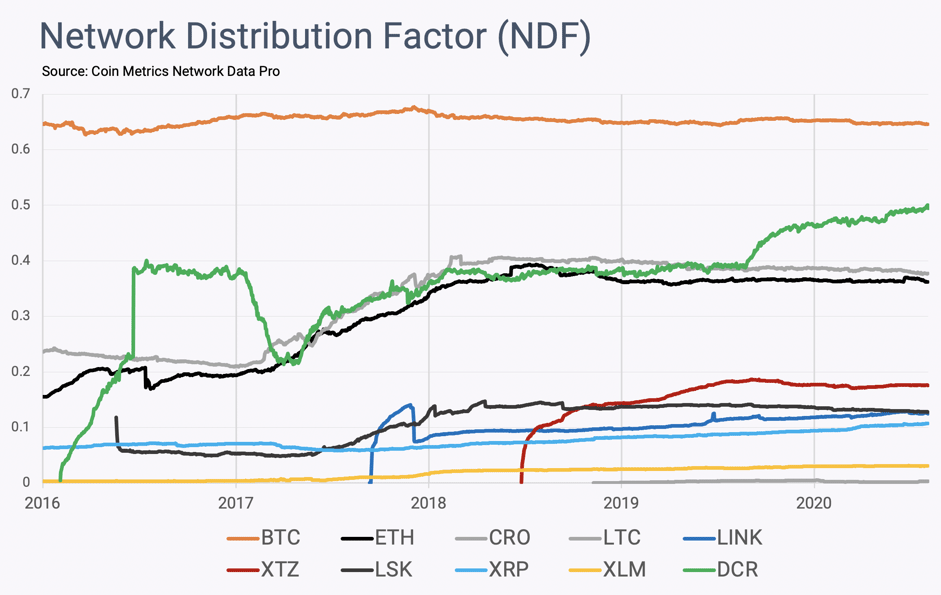 Динамика NDF различных криптоактивов. Источник: Coin Metrics.