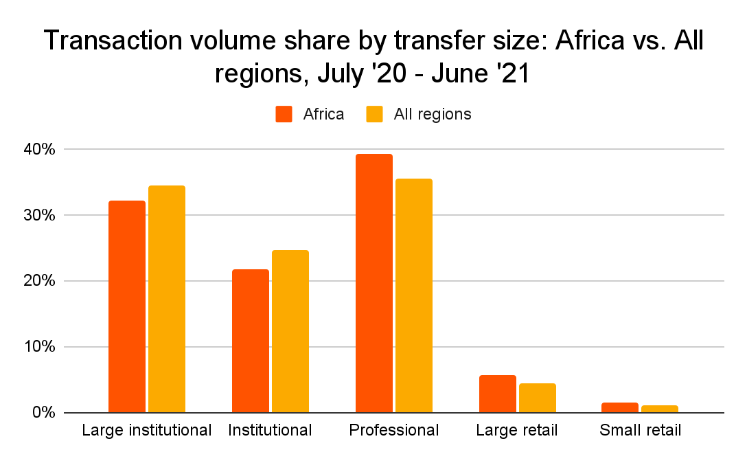 Доля объема транзакций в зависимости от размера перевода: Африка и остальной мир