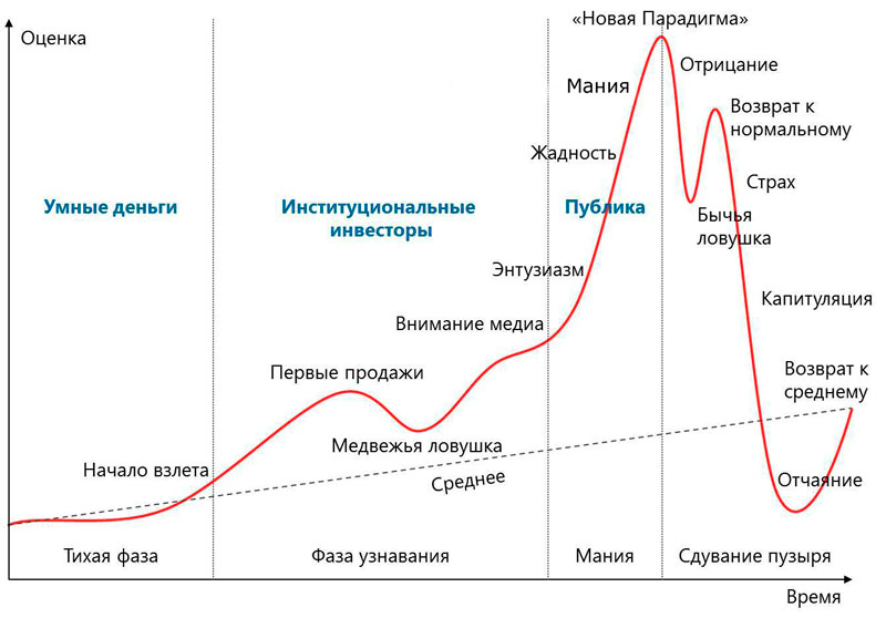 Жизненный цикл финансового пузыря