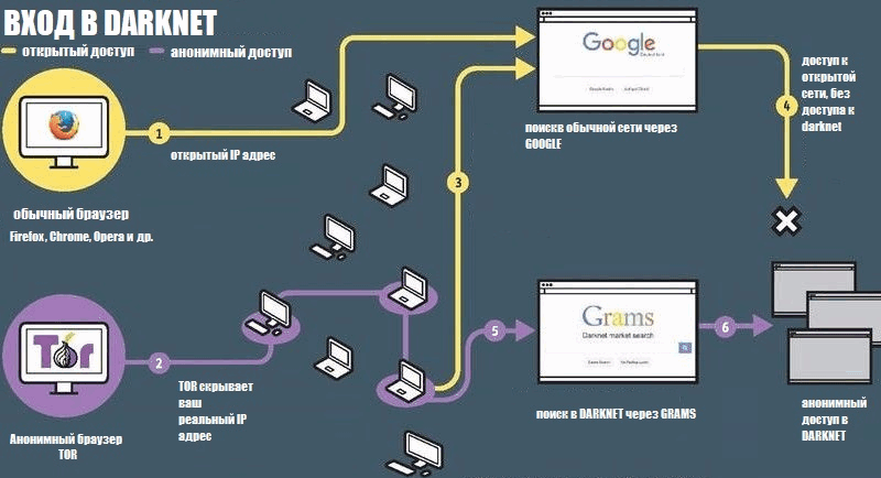 Как зайти в darknet с google chrome hidra моментальные магазины на тор браузере hyrda вход