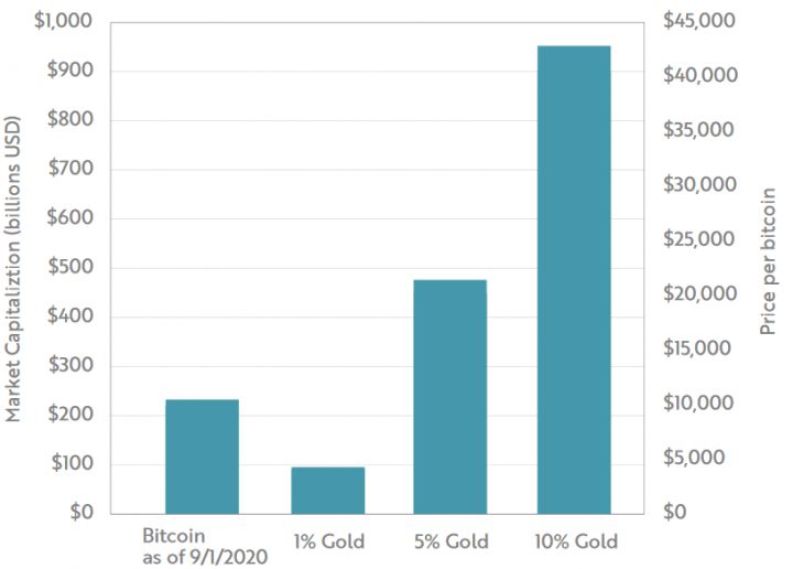 Гипотетическая ценность биткоина как цифрового золота