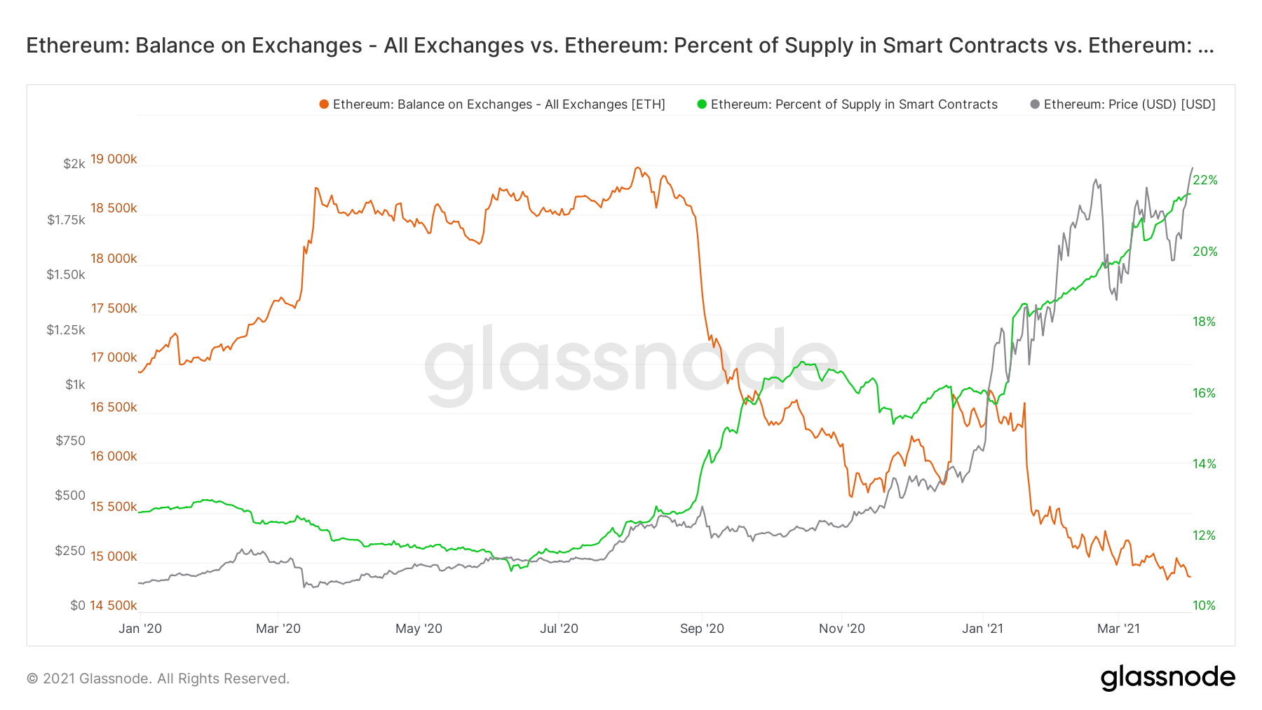 ETH Balance on Exchanges vs. Supply in Smart Contracts. Источник: Glassnode