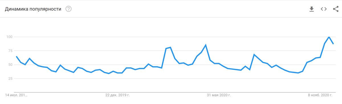 Данные Google Trends по биткоину