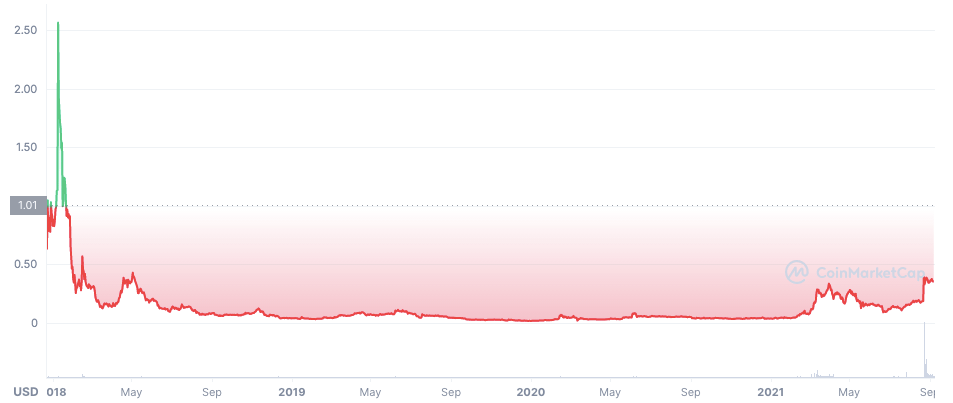График цены WAX с момента запуска.