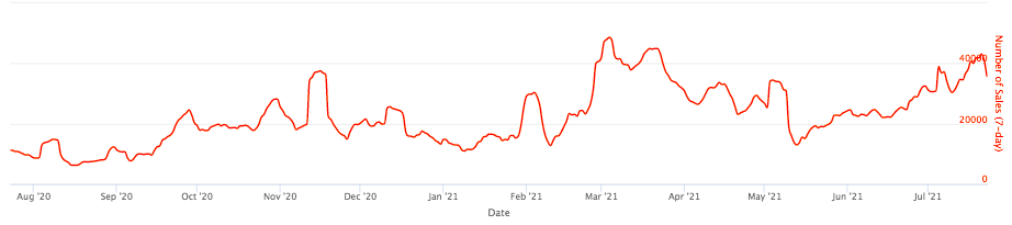 График еженедельных продаж NFT в течение года, по данным Nonfungible.com