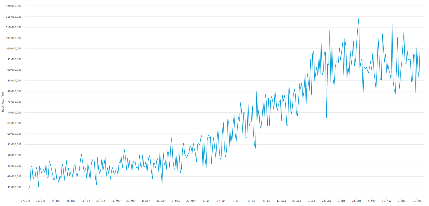 График хэшрейта сети биткоина за последний год