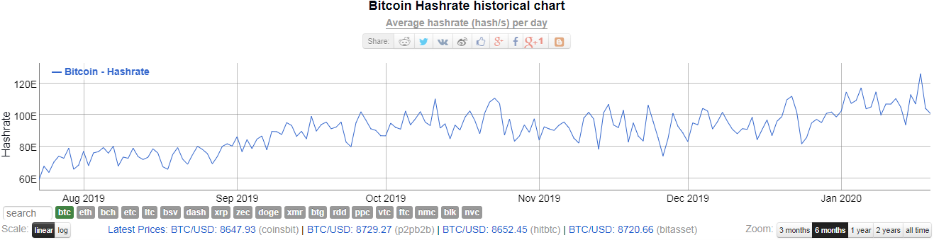 График роста хешрейта сети Bitcoin (BTC)