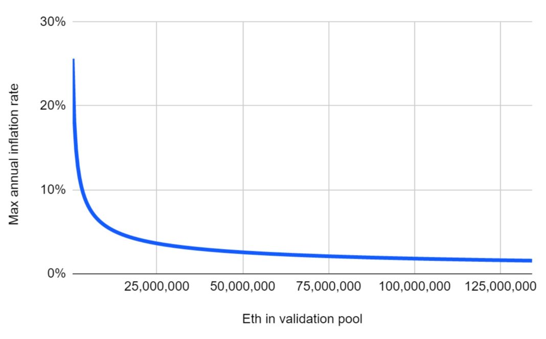 График инвестиционного дохода Ethereum 2.0