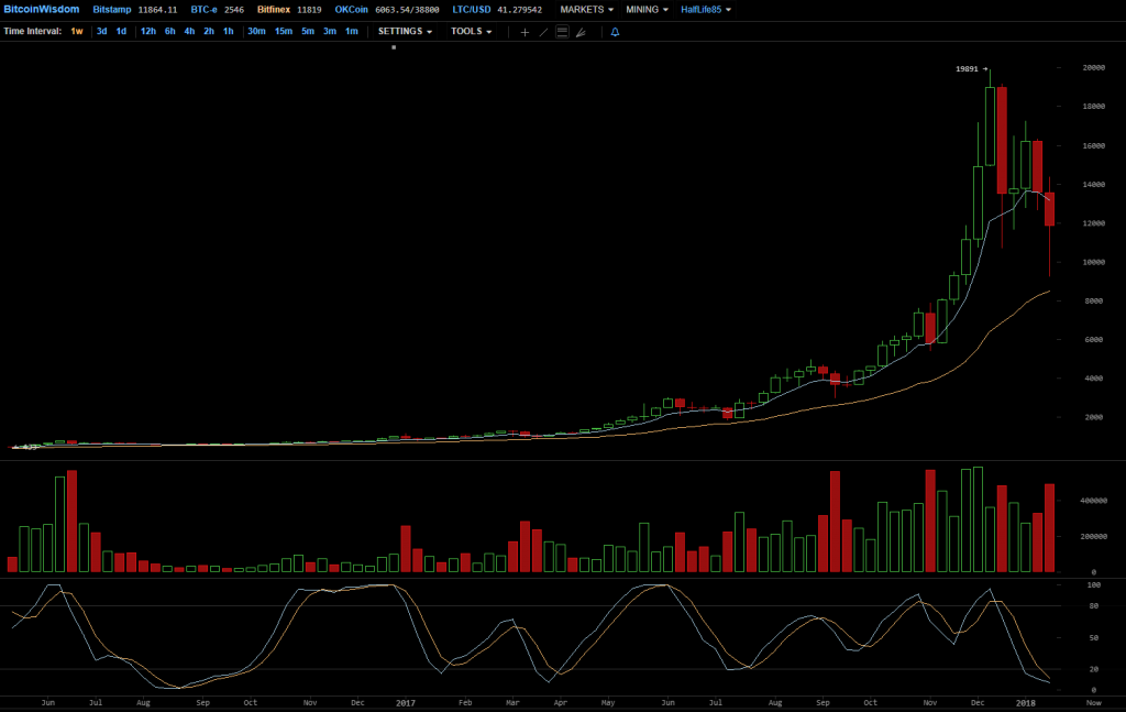 График курса биткоина - данные биржы Bitfinex