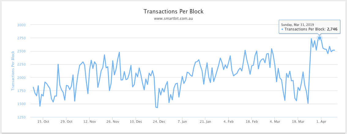График объема транзакций в сети BTC за последний год
