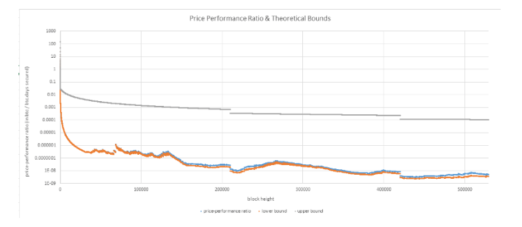 График соотношение цены и производительности продукта (PPR)