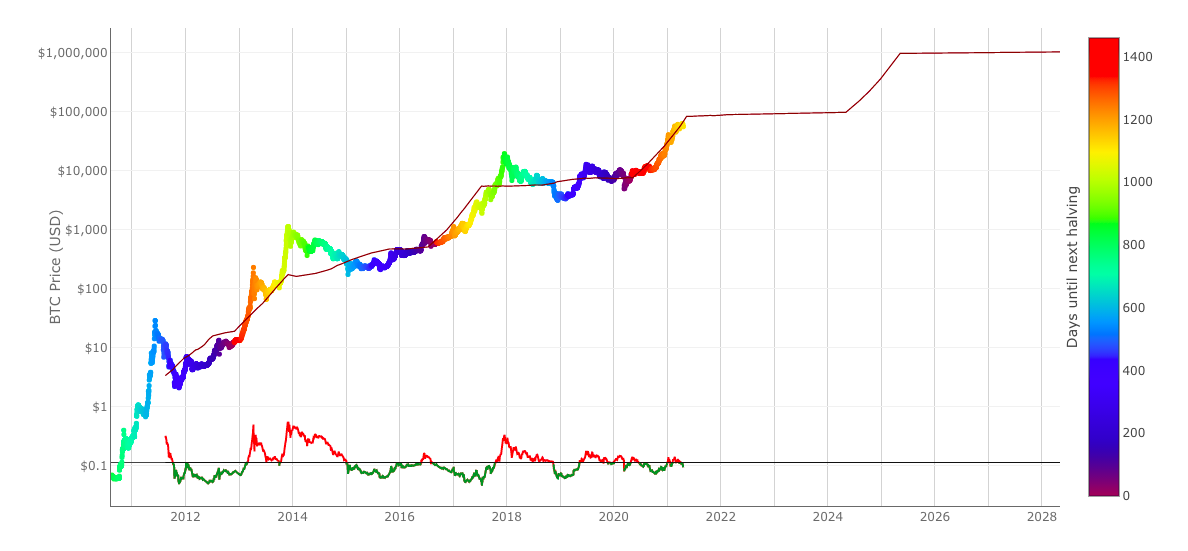 График роста цены биткоина по Stock-to-Flow