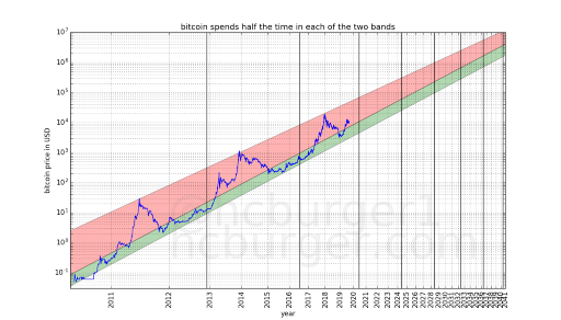 График роста ВТС по модели Брюгера
