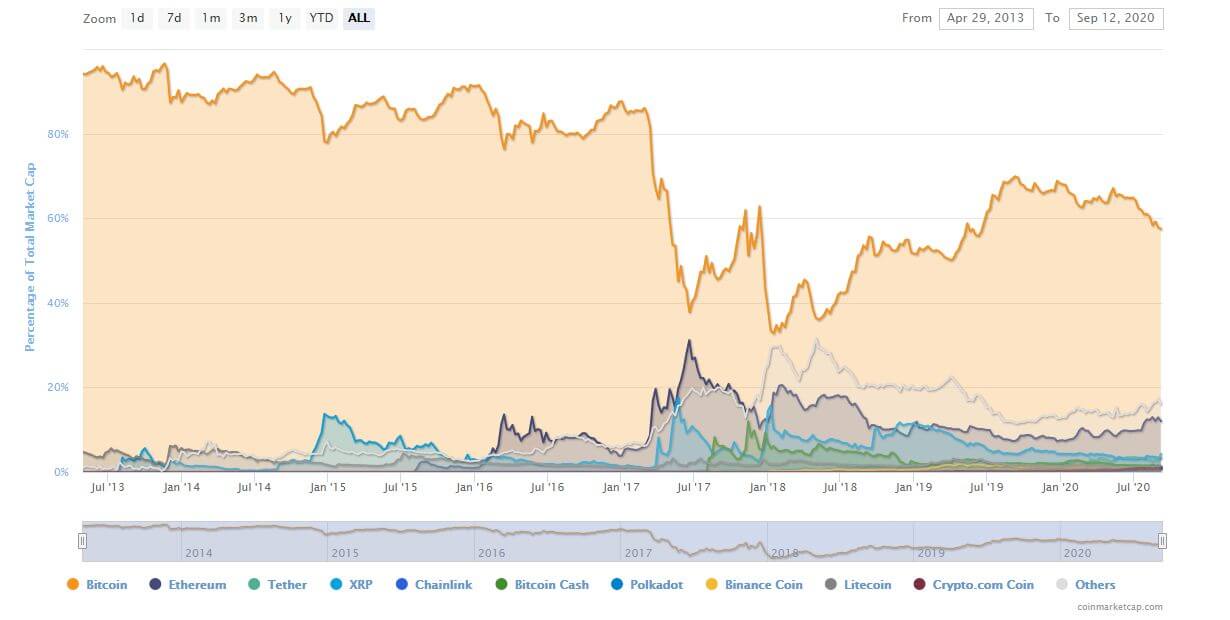 График индекса доминирования биткоина