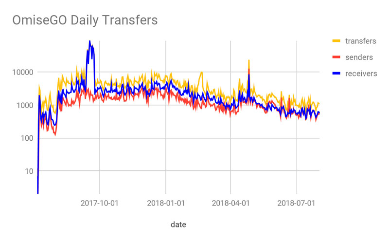 График с транзакциями OmiseGO (OMG)