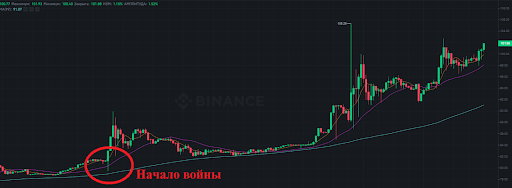 График USDT/RUB