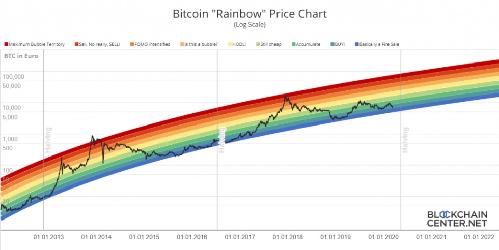 график волатильности bitcoin перед халвингами