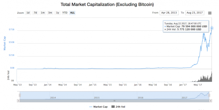 График капитализации рынка криптовалют (без учета биткоина)