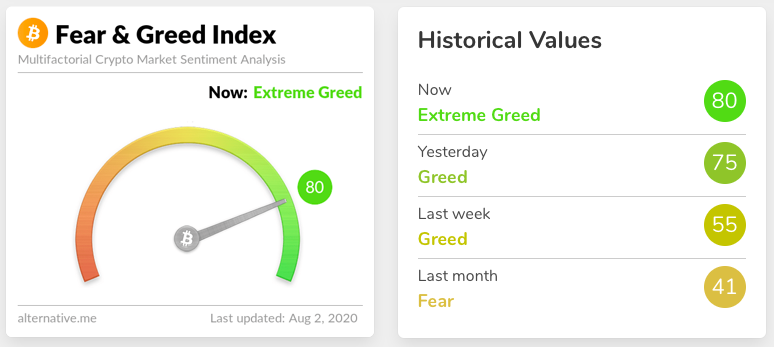 Индекс страха и жадности для биткоина